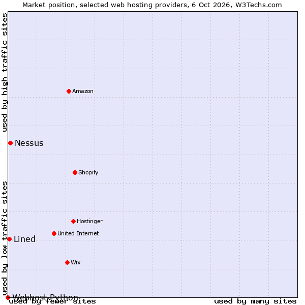 Market position of Nessus vs. Lined vs. Webhost Python