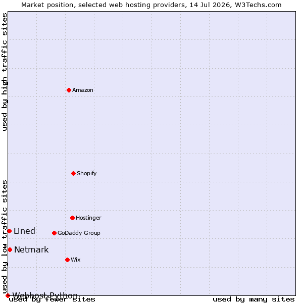 Market position of Netmark vs. Lined vs. Webhost Python