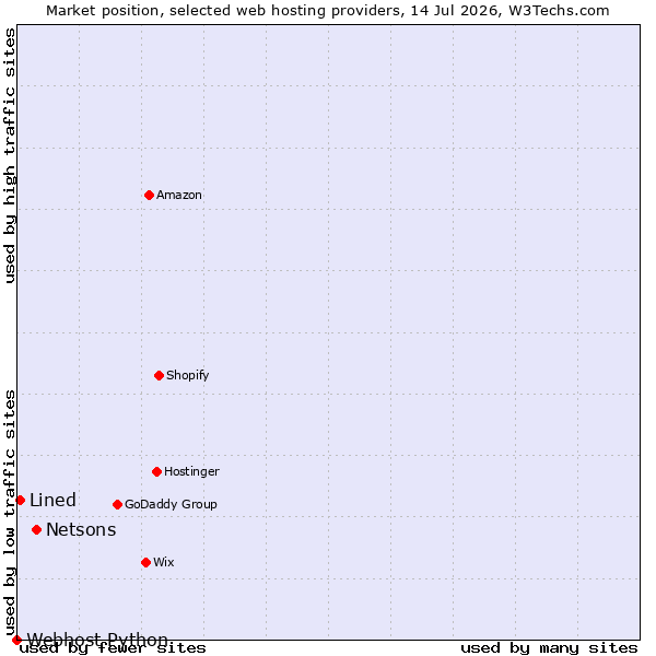 Market position of Netsons vs. Lined vs. Webhost Python
