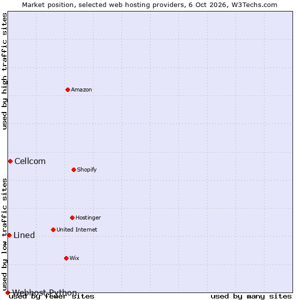 Market position of Cellcom vs. Lined vs. Webhost Python