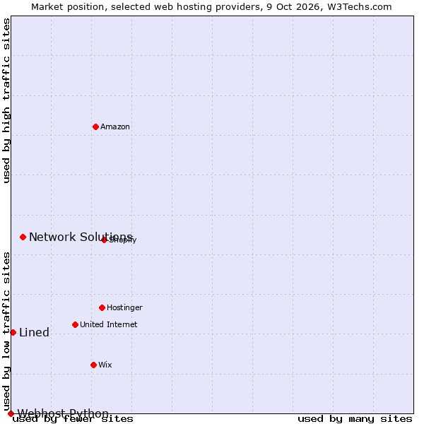 Market position of Network Solutions vs. Lined vs. Webhost Python