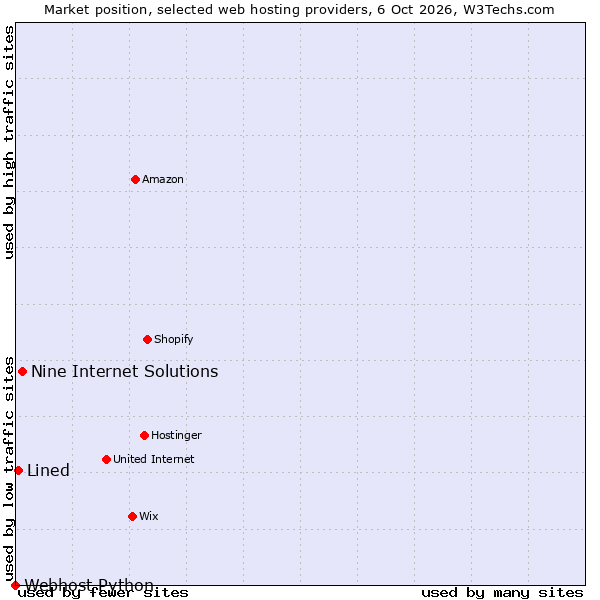Market position of Nine Internet Solutions vs. Lined vs. Webhost Python