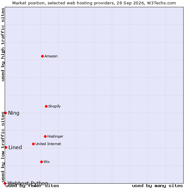 Market position of Lined vs. Ning vs. Webhost Python