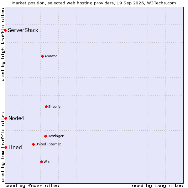 Market position of Node4 vs. Lined vs. ServerStack
