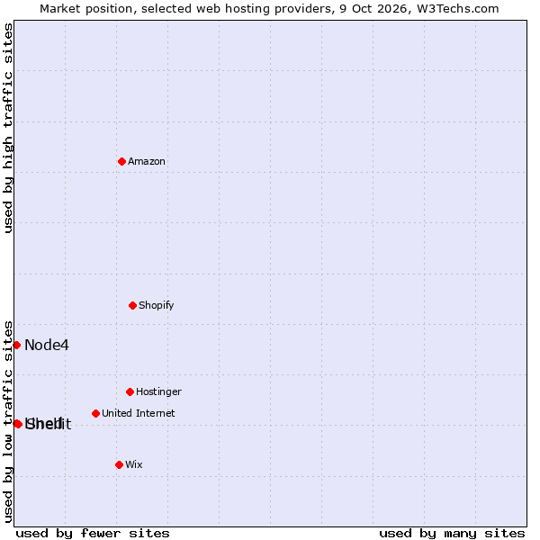 Market position of Shellit vs. Node4 vs. Lined
