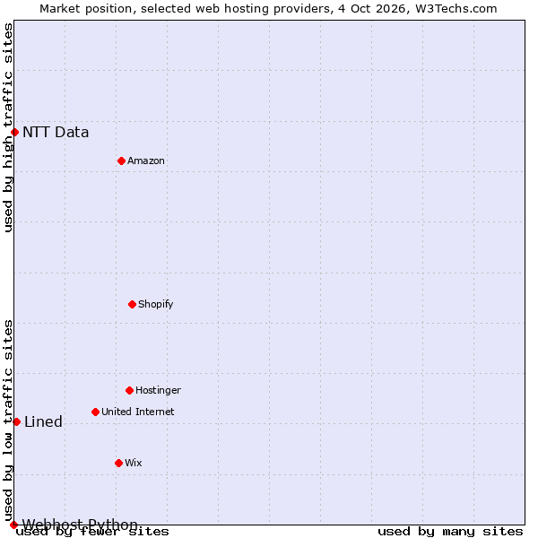 Market position of Lined vs. NTT Data vs. Webhost Python
