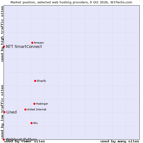 Market position of Lined vs. NTT SmartConnect vs. Webhost Python