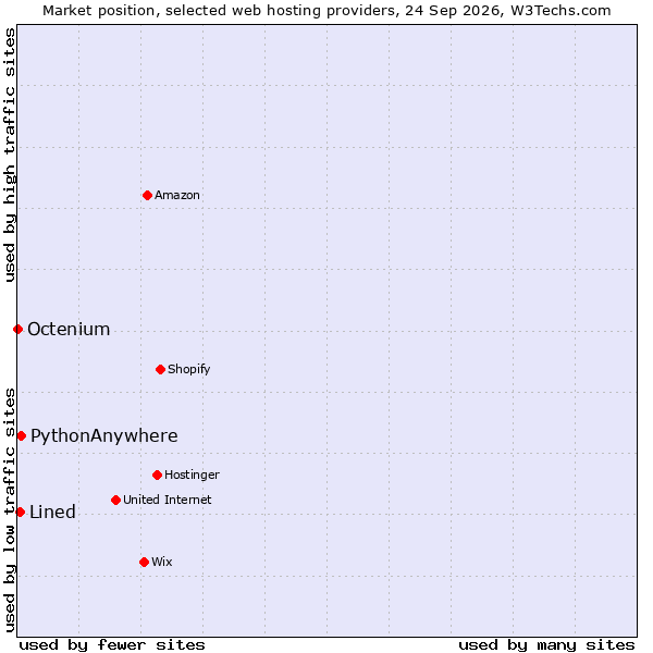 Market position of PythonAnywhere vs. Lined vs. Octenium