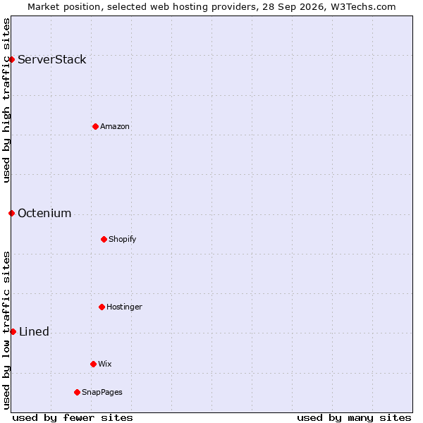 Market position of Lined vs. Octenium vs. ServerStack