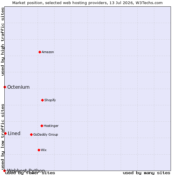 Market position of Lined vs. Octenium vs. Webhost Python