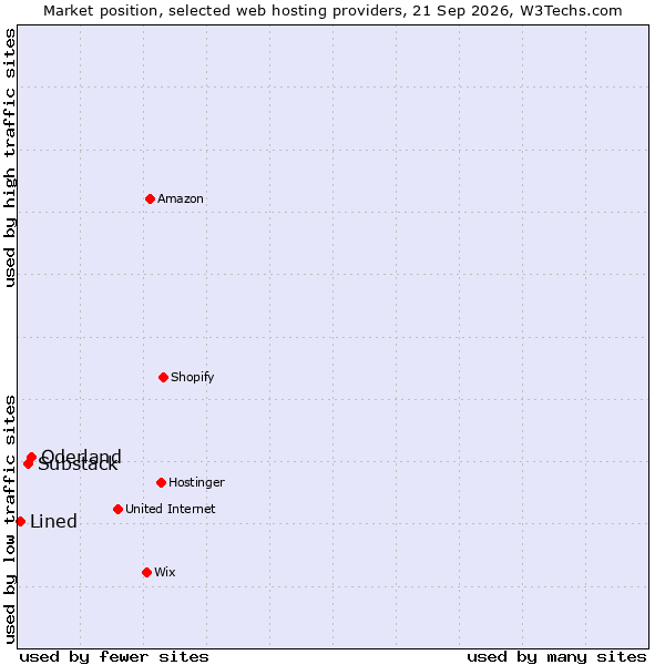 Market position of Oderland vs. Substack vs. Lined