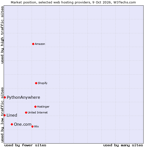 Market position of One.com vs. PythonAnywhere vs. Lined