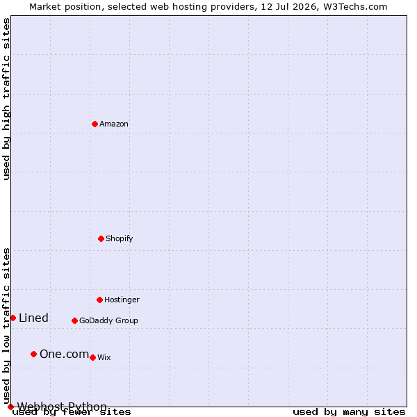 Market position of One.com vs. Lined vs. Webhost Python