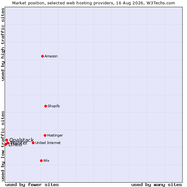 Market position of Pointer vs. Opalstack vs. Lined