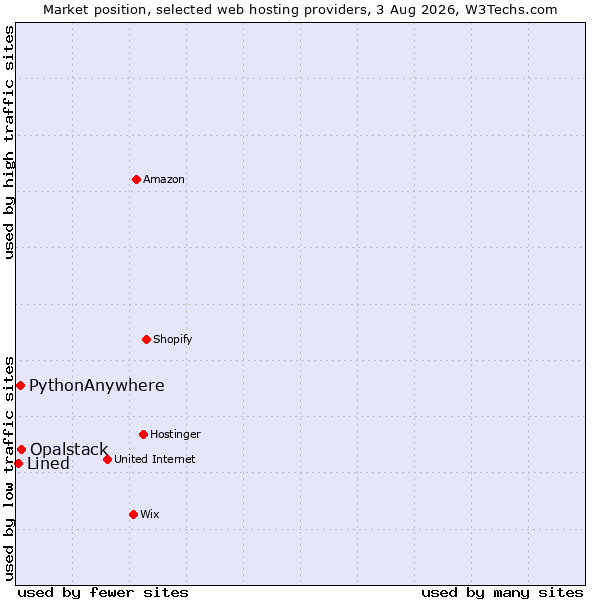 Market position of Opalstack vs. PythonAnywhere vs. Lined