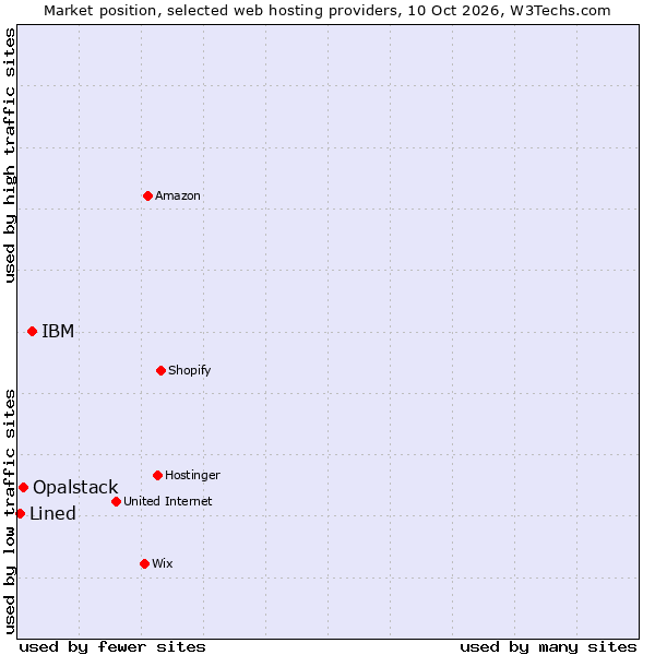Market position of IBM vs. Opalstack vs. Lined