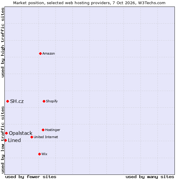 Market position of SH.cz vs. Opalstack vs. Lined