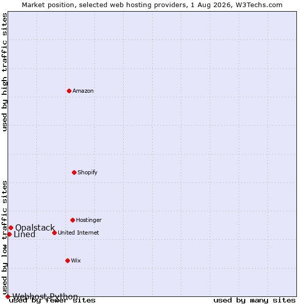 Market position of Opalstack vs. Lined vs. Webhost Python
