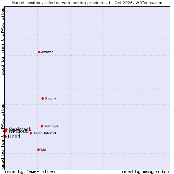 Market position of Opalstack vs. WPCloud vs. Lined