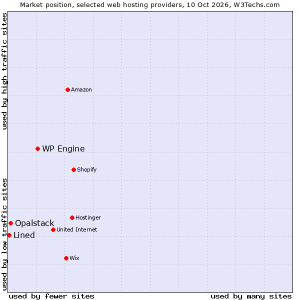 Market position of WP Engine vs. Opalstack vs. Lined