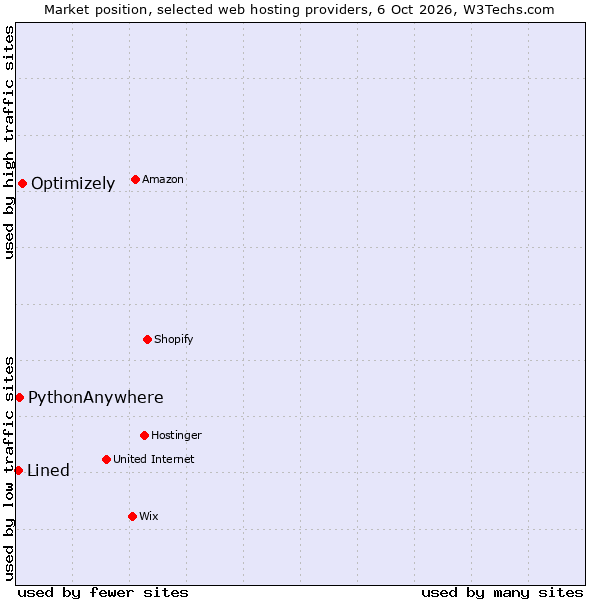 Market position of Optimizely vs. PythonAnywhere vs. Lined