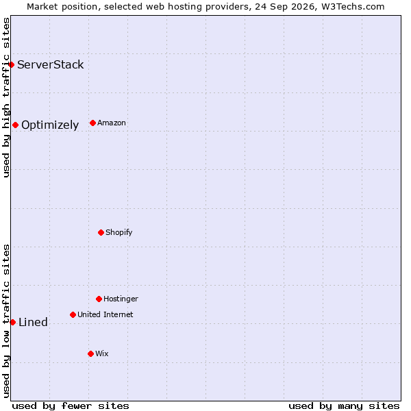 Market position of Optimizely vs. Lined vs. ServerStack