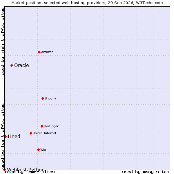 Market position of Oracle vs. Lined vs. Webhost Python