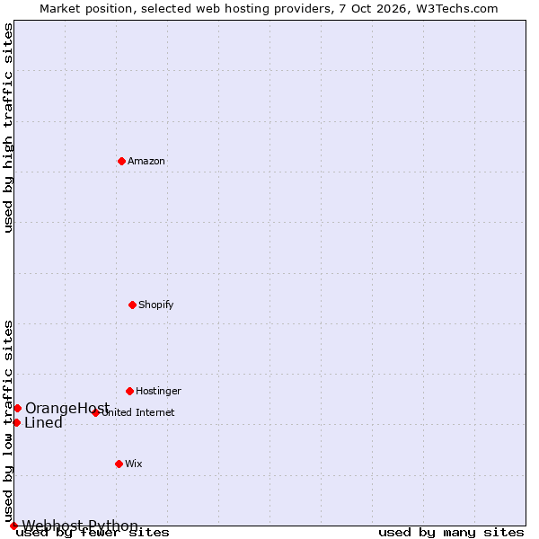Market position of OrangeHost vs. Lined vs. Webhost Python