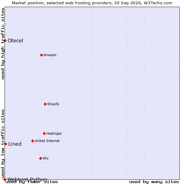 Market position of Lined vs. Otecel vs. Webhost Python