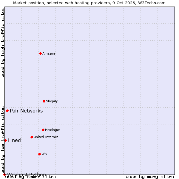 Market position of Pair Networks vs. Lined vs. Webhost Python