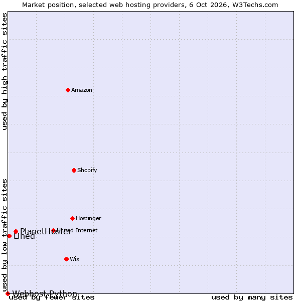 Market position of PlanetHoster vs. Lined vs. Webhost Python
