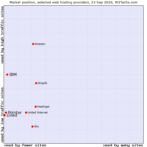 Market position of IBM vs. Pointer vs. Lined