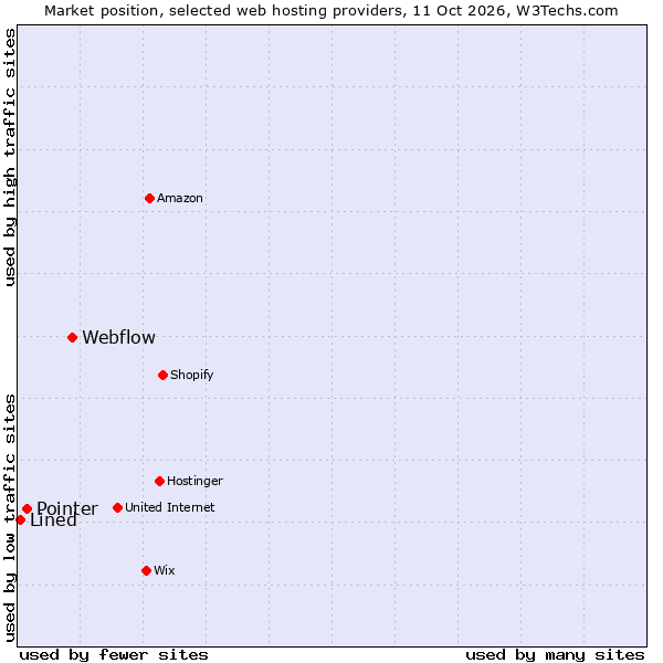Market position of Webflow vs. Pointer vs. Lined