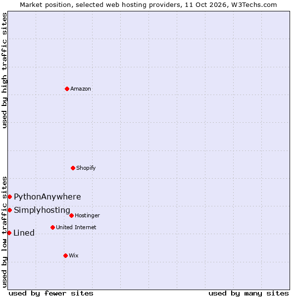 Market position of PythonAnywhere vs. Simplyhosting vs. Lined