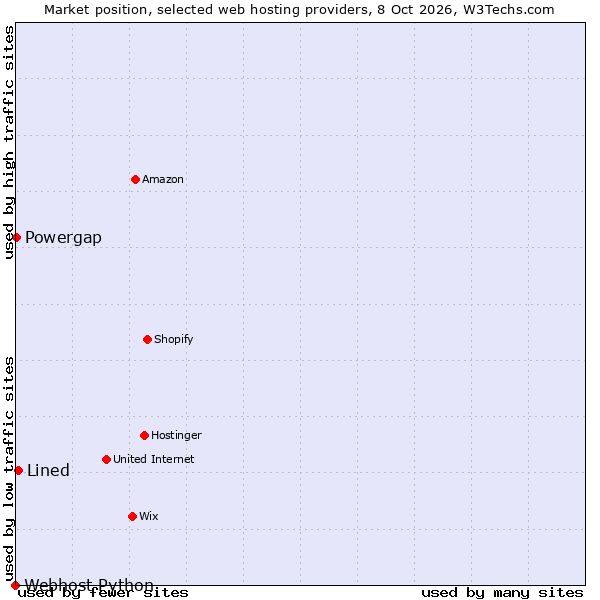 Market position of Lined vs. Powergap vs. Webhost Python