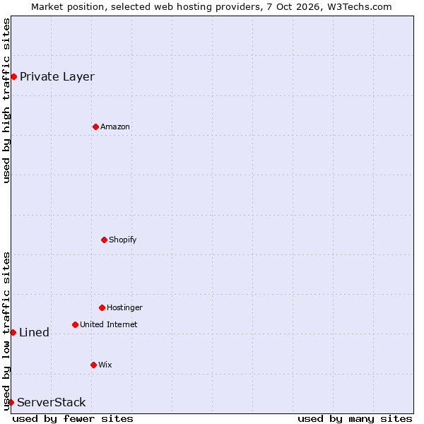 Market position of Private Layer vs. Lined vs. ServerStack