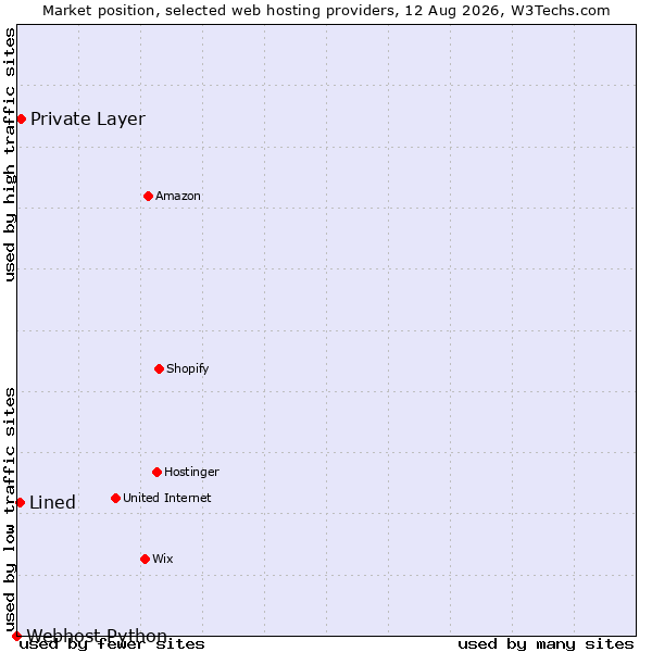 Market position of Private Layer vs. Lined vs. Webhost Python