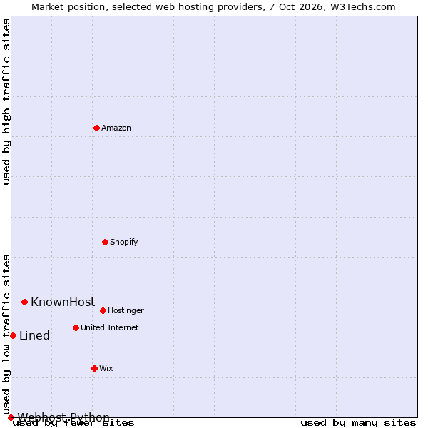 Market position of KnownHost vs. Lined vs. Webhost Python