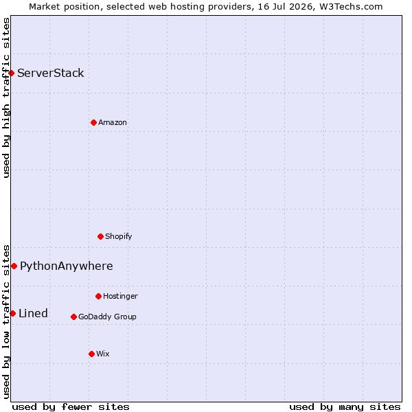 Market position of PythonAnywhere vs. Lined vs. ServerStack