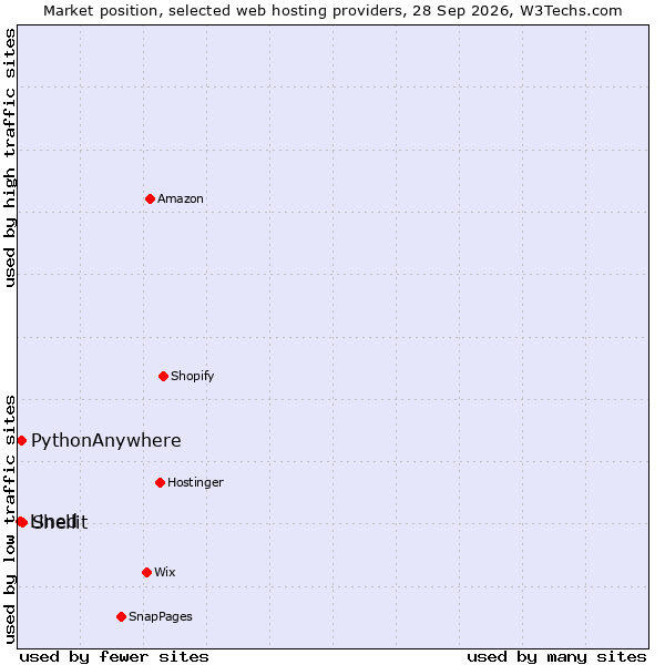 Market position of Shellit vs. PythonAnywhere vs. Lined