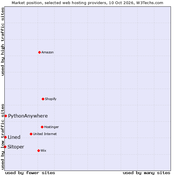 Market position of PythonAnywhere vs. Lined vs. Sitoper