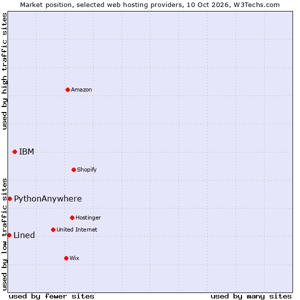 Market position of IBM vs. PythonAnywhere vs. Lined
