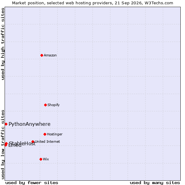 Market position of StableHost vs. PythonAnywhere vs. Lined