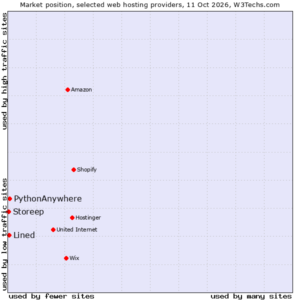 Market position of PythonAnywhere vs. Lined vs. Storeep