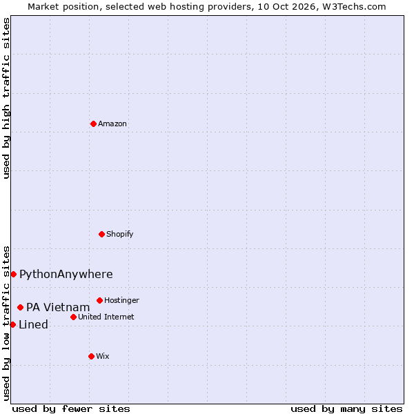 Market position of PA Vietnam vs. PythonAnywhere vs. Lined