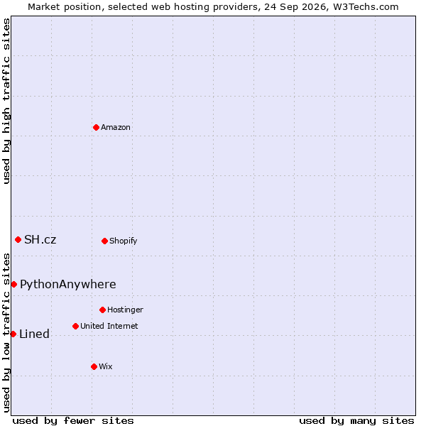 Market position of SH.cz vs. PythonAnywhere vs. Lined