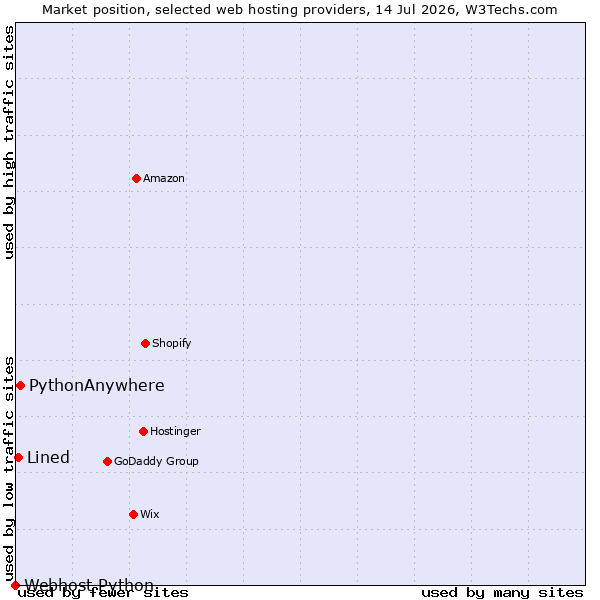Market position of PythonAnywhere vs. Lined vs. Webhost Python