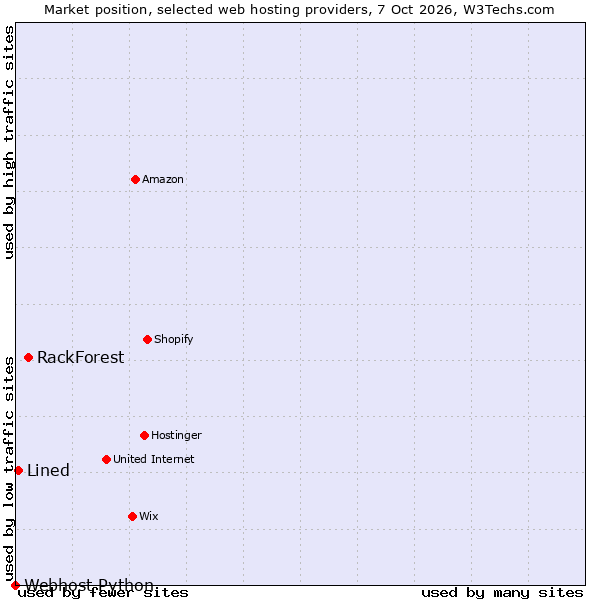 Market position of RackForest vs. Lined vs. Webhost Python