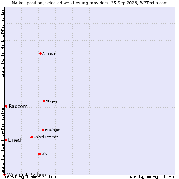 Market position of Radcom vs. Lined vs. Webhost Python