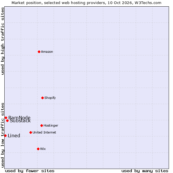 Market position of Substack vs. RamNode vs. Lined